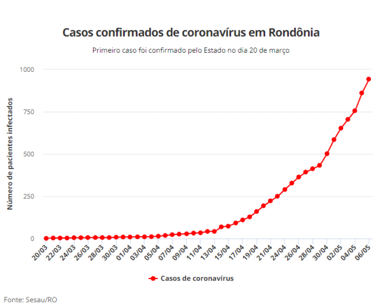Casos confirmados de coronav&iacute;rus em Rondï¿½ï¿½nia (Foto: G1 RO)