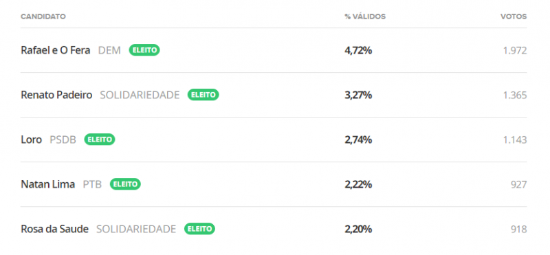 ELEI&Atilde;Â&Atilde;ÂES MUNICIPAIS 2020 (Foto: G1-RO)