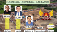 PESQUISA APONTA EMPATE NA DISPUTA PELA PREFEITURA DE ALTO PARA&Iacute;SO ENTRE JO&Atilde;O PAVAN E LEANDRO - Foto: ASSESSORIA