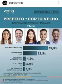 NA DISPUTA PELA PREFEITURA DE PORTO VELHO DIFEREN&Ccedil;A ENTRE MARIANA E LEO DIMINUI - Foto: ASSESSORIA