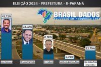 ISA&Uacute; FONSECA LIDERA CORRIDA PELA PREFEITURA EM JI - PARAN&Aacute; NA BUSCA PELA REELEI&Ccedil;&Atilde;O - Foto: INSTITUTO BRASIL DADOS