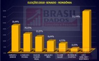 PESQUISA APONTA EXPEDITO JUNIOR E CONF&Uacute;CIO MOURA LIDERANDO PESQUISA PARA O SENADO EM RONDONIA - Foto: EXTRADERONDONIA