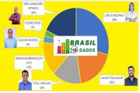 NOVA PESQUISA: CARLA REDANO LIDERA COM LUCAS EM SEGUNDO NA DISPUTA PELA PREFEITURA DE ARIQUEMES - Foto: VIARONDONIA