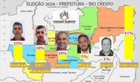 MAIS DE 40 POR CENTO DOS ELEITORES N&Atilde;O TEM CANDIDATO A PREFEITO EM RIO CRESPO - Foto: ASSESSORIA