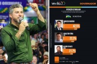 MARCOS ROG&Eacute;RIO LIDERA PESQUISA PARA GOVERNO, MAS TEM A SEGUNDA MAIOR REJEI&Ccedil;&Atilde;O MAIS DE 27%