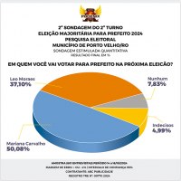 2&ordm; TURNO: MARIANA CARVALHO LIDERA PREFER&Ecirc;NCIA EM PORTO VELHO E COLOCA 13 PONTOS NA FRENTE - Foto: ASSESSORIA