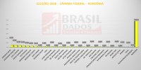 EXPEDITO NETO LIDERA  PESQUISA PARA DEPUTADO FEDERAL EM ROND&Ocirc;NIA - Foto: VIARONDONIA