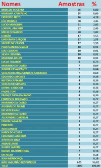 LUCAS FOLLADOR SURPREENDE E J&Aacute; APARECE ENTRE OS 15 MAIS PREFERIDOS PARA DEPUTADO FEDERAL - Foto: VIARONDONIA