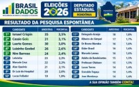 NOVA PESQUISA APONTA OS NOMES DOS CANDIDATOS MAIS CITADOS PELA POPULA&Ccedil;&Atilde;O PARA DEPUTADO ESTADUAL - Foto: BRASIL DADOS