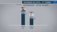 PESQUISA DO IBOPE APONTA VIT&Oacute;RIA DE MARCOS ROCHA NO SEGUNDO TURNO EM ROND&Ocirc;NIA - Foto: G-1