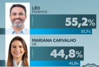 ELEI&Ccedil;&Otilde;ES: LEO MORAES VIRA O JOGO E ABRE 10 PONTOS NA FRENTE DE MARIANA CARVALHO, DIZ PESQUISA - Foto: RONDONIAOVIVO