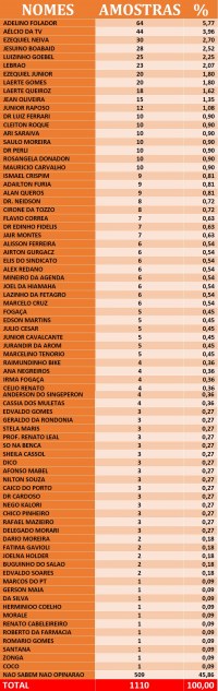 ADELINO FOLLADOR, SAULO, ALEX REDANO E JOEL DA YAMAHA EST&Atilde;O ENTRE OS 30 MAIS VOTADOS EM PESQUISA - Foto: VIAROND&Ocirc;NIA