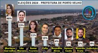 MARIANA E L&Eacute;O CRESCEM NAS PESQUISAS, EUMA CAI, SEGUNDO TURNO EM PORTO VELHO DEVER&Aacute; ACONTECER - Foto: RONDONIAOVIVO