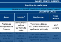 GOVERNO DE ROND&Ocirc;NIA LAN&Ccedil;A CONCURSO P&Uacute;BLICO COM SAL&Aacute;RIOS ACIMA DE 7 MIL REAIS - Foto: RONDONIAGORA