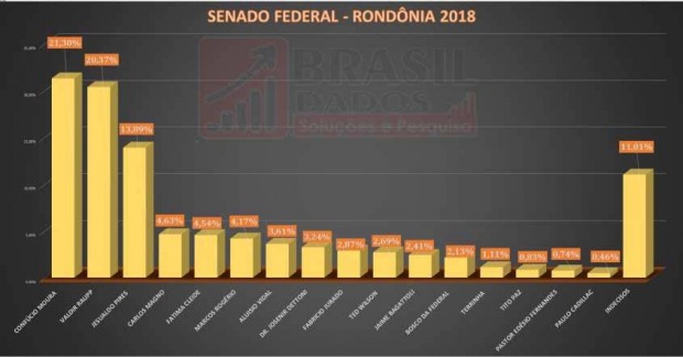  (Foto: BRASIL DADOS)