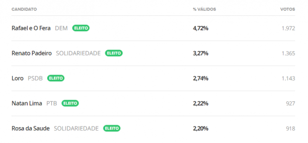ELEI&Ccedil;&Otilde;ES MUNICIPAIS 2020 (Foto: G1/RO)