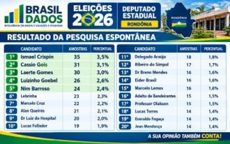  (Foto: BRASIL DADOS)
