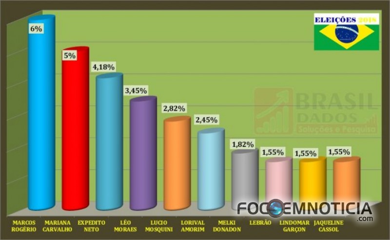 LUCAS FOLLADOR SURPREENDE E J&Aacute; APARECE ENTRE OS 15 MAIS PREFERIDOS PARA DEPUTADO FEDERAL