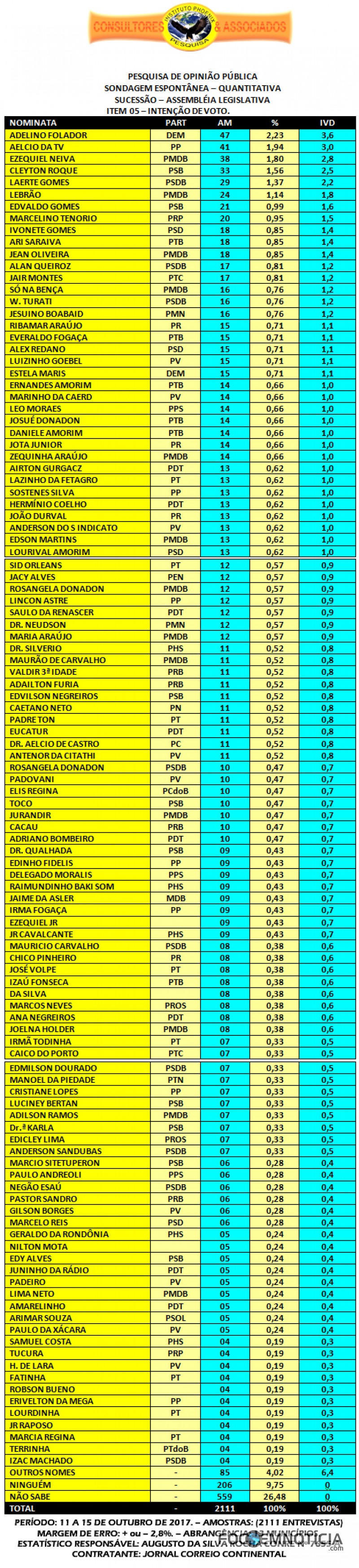 CONFIRA OS 24 NOMES  QUE SE DESTACAM PARA DEPUTADO ESTADUAL