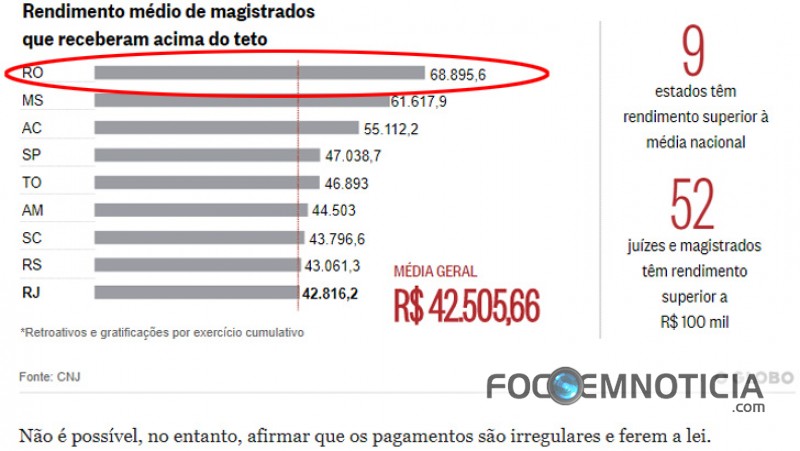 SEGUNDO O GLOBO MAGISTRADOS DE ROND&Ocirc;NIA RECEBEM OS MAIORES SAL&Aacute;RIOS DO BRASIL