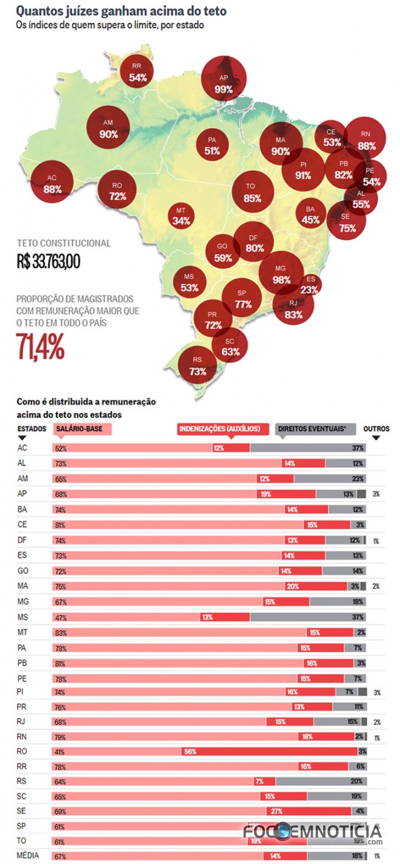 SEGUNDO O GLOBO MAGISTRADOS DE ROND&Ocirc;NIA RECEBEM OS MAIORES SAL&Aacute;RIOS DO BRASIL