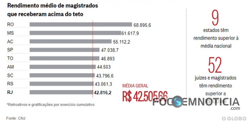 SEGUNDO O GLOBO MAGISTRADOS DE ROND&Ocirc;NIA RECEBEM OS MAIORES SAL&Aacute;RIOS DO BRASIL