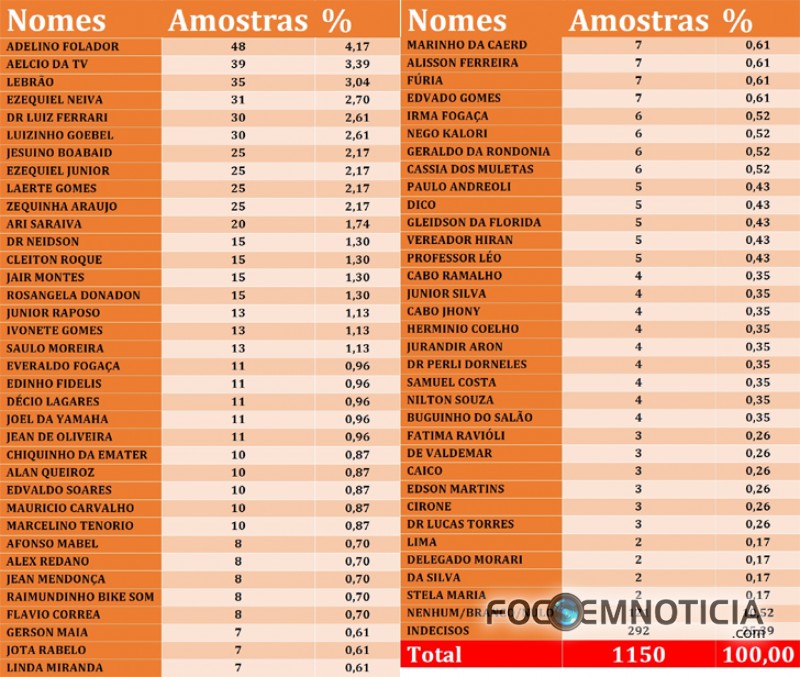 ELEI&Ccedil;&Otilde;ES 2018: PESQUISA APONTA OS PREFERIDOS PARA ALE, VEREADOR JOEL DA YAMAHA APARECE ENTRE OS 25