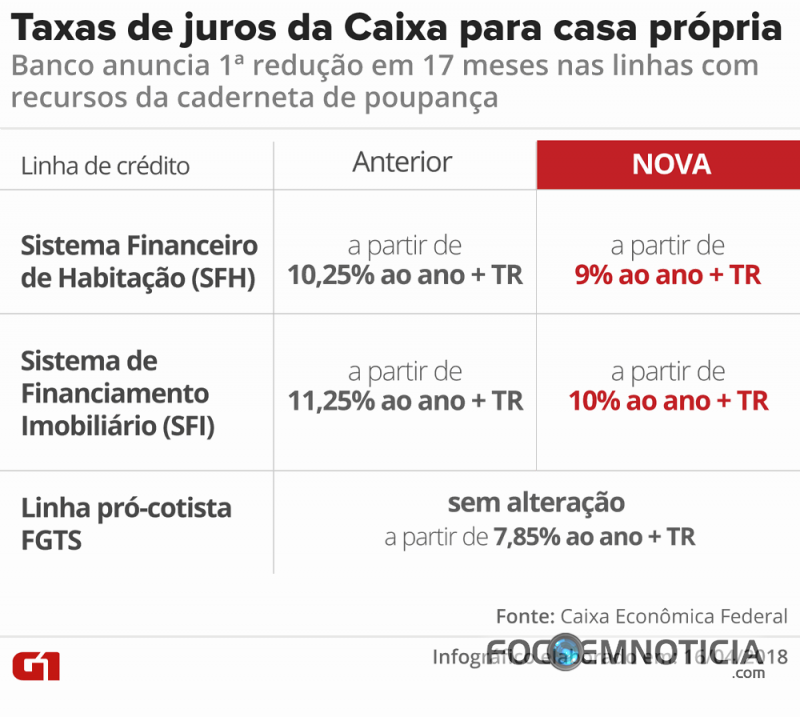 CAIXA ECON&Ocirc;MICA REDUZ TAXA DE JUROS E ANUNCIA AUMENTO DO VALOR PARA FINANCIAR CASA PR&Oacute;PRIA