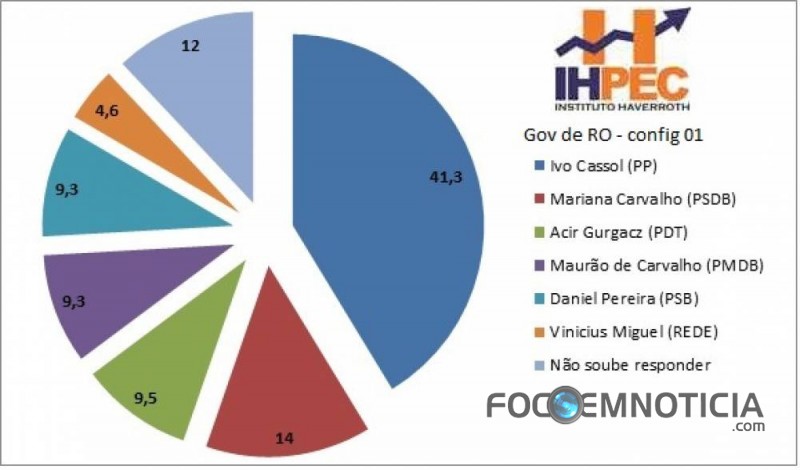 CONFIRA A PESQUISA PARA GOVERNO, SENADO, DEPUTADO ESTADUAL E FEDERAL EM ROND&Ocirc;NIA