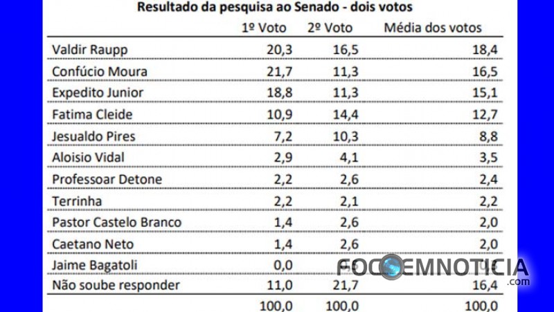 SENADOR ACIR LIDERA PARA O GOVERNO E SENADOR VALDIR RAUPP PARA O SENADO