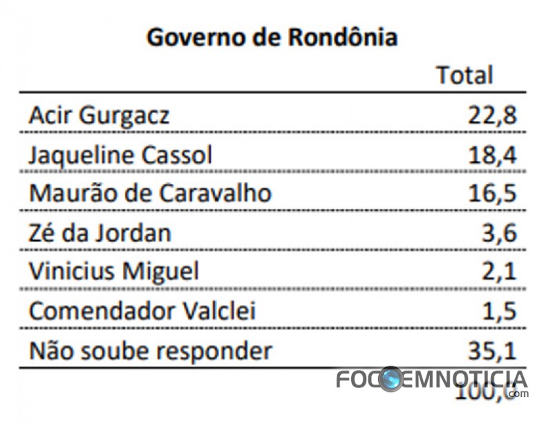 SENADOR ACIR LIDERA PARA O GOVERNO E SENADOR VALDIR RAUPP PARA O SENADO