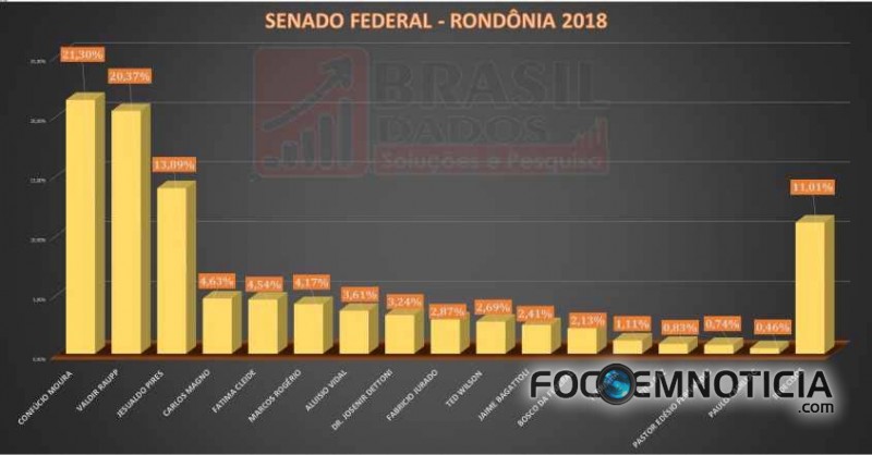 CONF&Uacute;CIO MOURA E VALDIR RAUPP LIDERAM CORRIDA PARA O SENADO