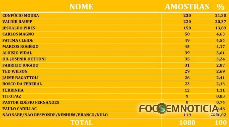 CONF&Uacute;CIO MOURA E VALDIR RAUPP LIDERAM CORRIDA PARA O SENADO