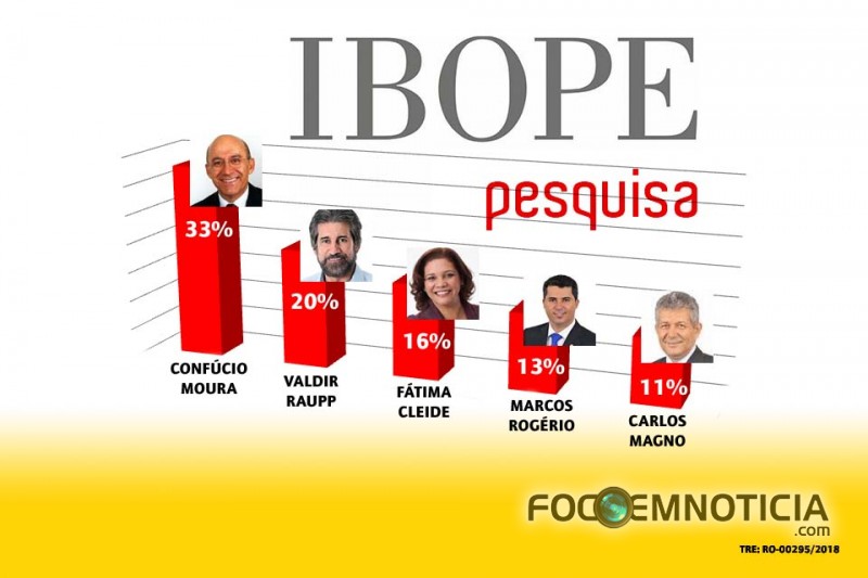 CONF&Uacute;CIO MOURA LIDERA CORRIDA PARA O SENADO VALDIR RAUPP ASSUME SEGUNDA POSI&Ccedil;&Atilde;O, DIZ IBOPE