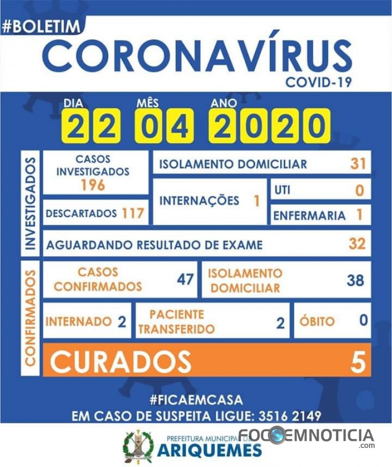 CORONAV&Iacute;RUS: ARIQUEMES CONFIRMA 08 NOVOS CASOS, AGORA S&Atilde;O 47 E 05 CURADOS