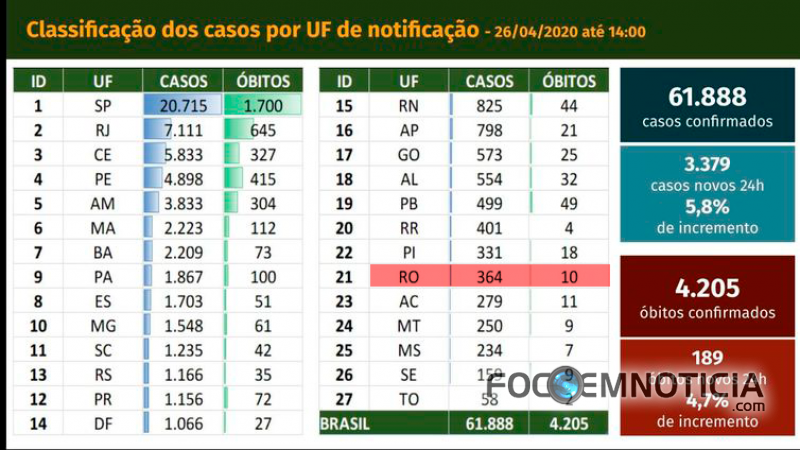 MS CONFIRMA QUE EM ROND&Ocirc;NIA J&Aacute; S&Atilde;O 10 MORTES POR CORONAV&Iacute;RUS, EM ARIQUEMES 60 CASOS, NO ESTADO 364