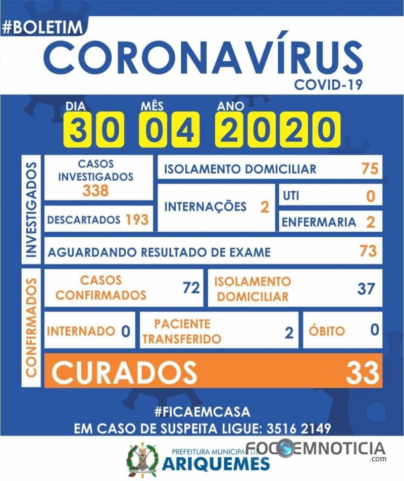 ARIQUEMES CONFIRMA 08 NOVOS CASOS DE CORONAV&Iacute;RUS, AGORA S&Atilde;O 72 , NO ESTADO S&Atilde;O 505 CASOS