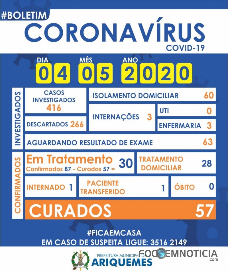 CORONAV&Iacute;RUS: 57 PESSOAS CURADAS E NENHUM CASO REGISTRADO NESTA SEGUNDA - FEIRA EM ARIQUEMES