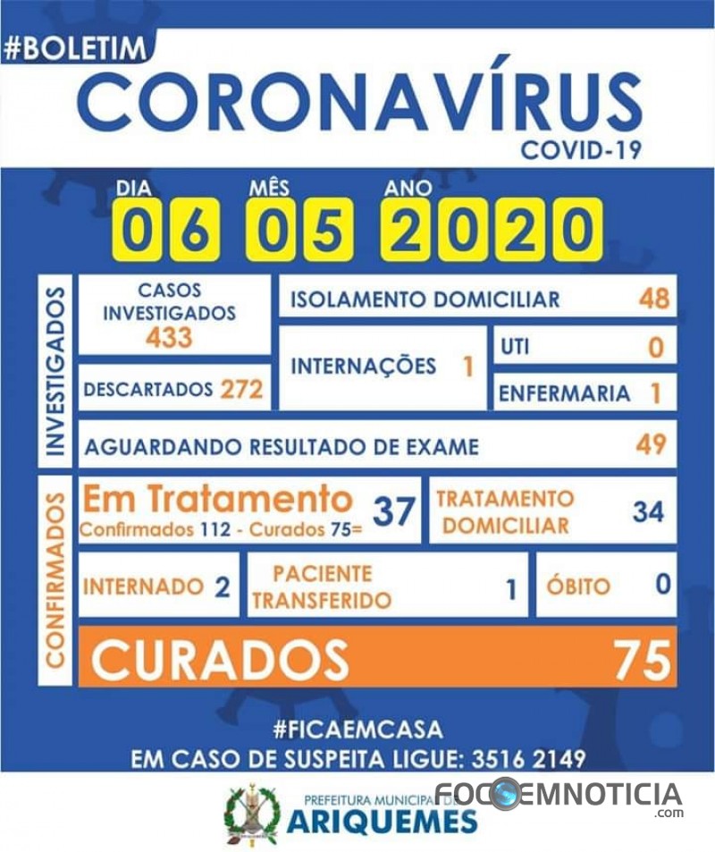 ARIQUEMES VOLTA A REGISTRAR 24 CASOS DE CORONAV&Iacute;RUS, AGORA S&Atilde;O 112, NO ESTADO S&Atilde;O 960 E 33 &Oacute;BITOS