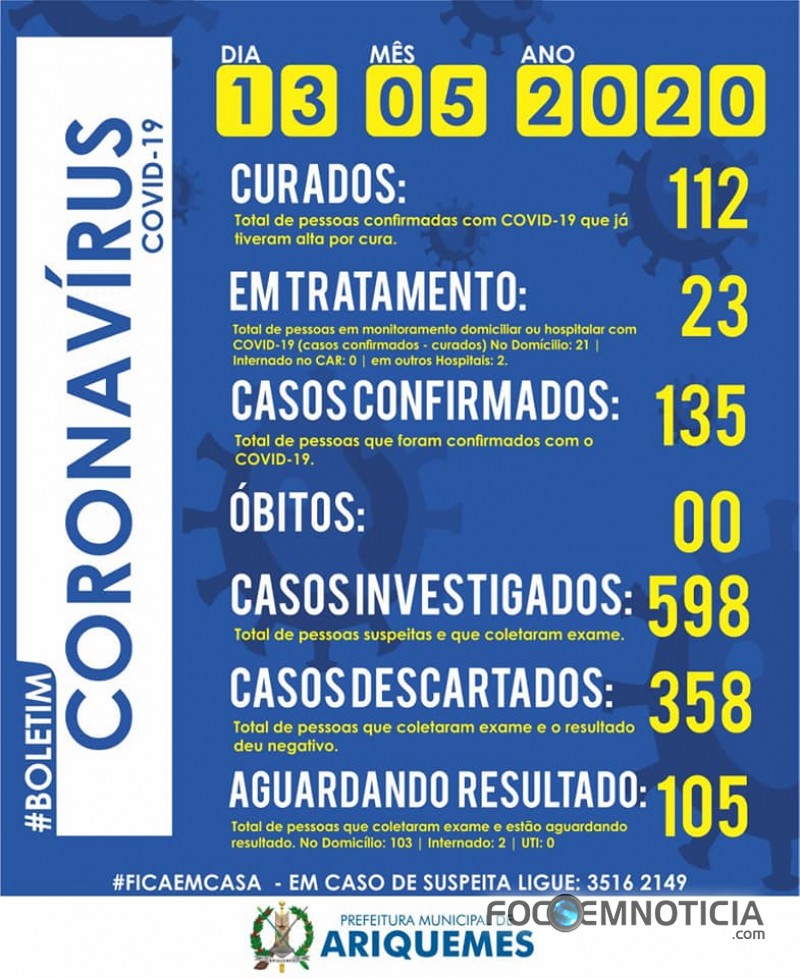 ARIQUEMES CONFIRMA 135 CASOS DE CORONAV&Iacute;RUS E NENHUM &Oacute;BITO