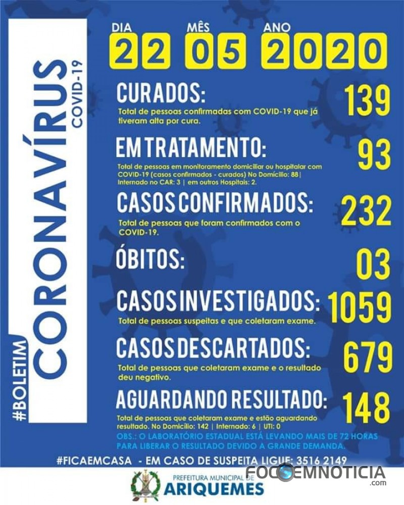 CORONAV&Iacute;RUS: ARIQUEMES TEM 27 NOVOS CASOS, AGORA S&Atilde;O 232 E 139 CURADOS, NO ESTADO 2.787, ATUALIZADA