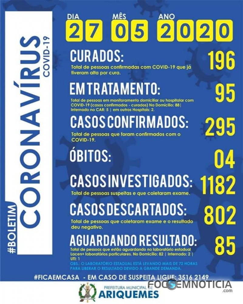 ARIQUEMES REGISTROU 29 NOVOS CASOS DE CORONAV&Iacute;RUS, AGORA S&Atilde;O 295 E 196 CURADOS