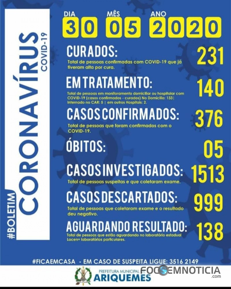 ARIQUEMES REGISTRA 01 &Oacute;BITO E 40 NOVOS CASOS DE CORONAV&Iacute;RUS NAS &Uacute;LTIMAS 24 HORAS