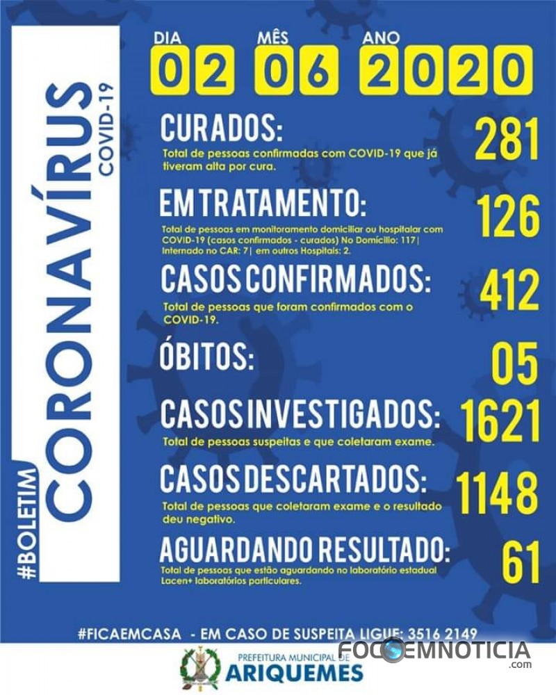 ARIQUEMES REGISTRA 30 NOVOS CASOS DE CORONAV&Iacute;RUS NESTA TER&Ccedil;A - FEIRA E PASSA DOS 400 INFECTADOS