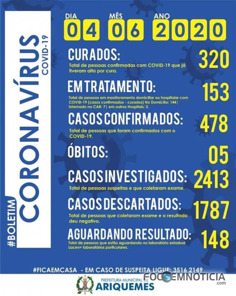 ARIQUEMES REGISTROU NAS &Uacute;LTIMAS 24 HORAS 55 NOVOS CASOS DE CORONAV&Iacute;RUS