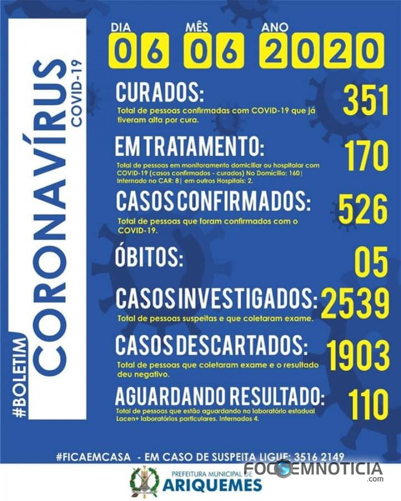 CORONAV&Iacute;RUS: ARIQUEMES REGISTRA MAIS DE 500 CASOS, ROND&Ocirc;NIA SE APROXIMA DOS OITO MIL