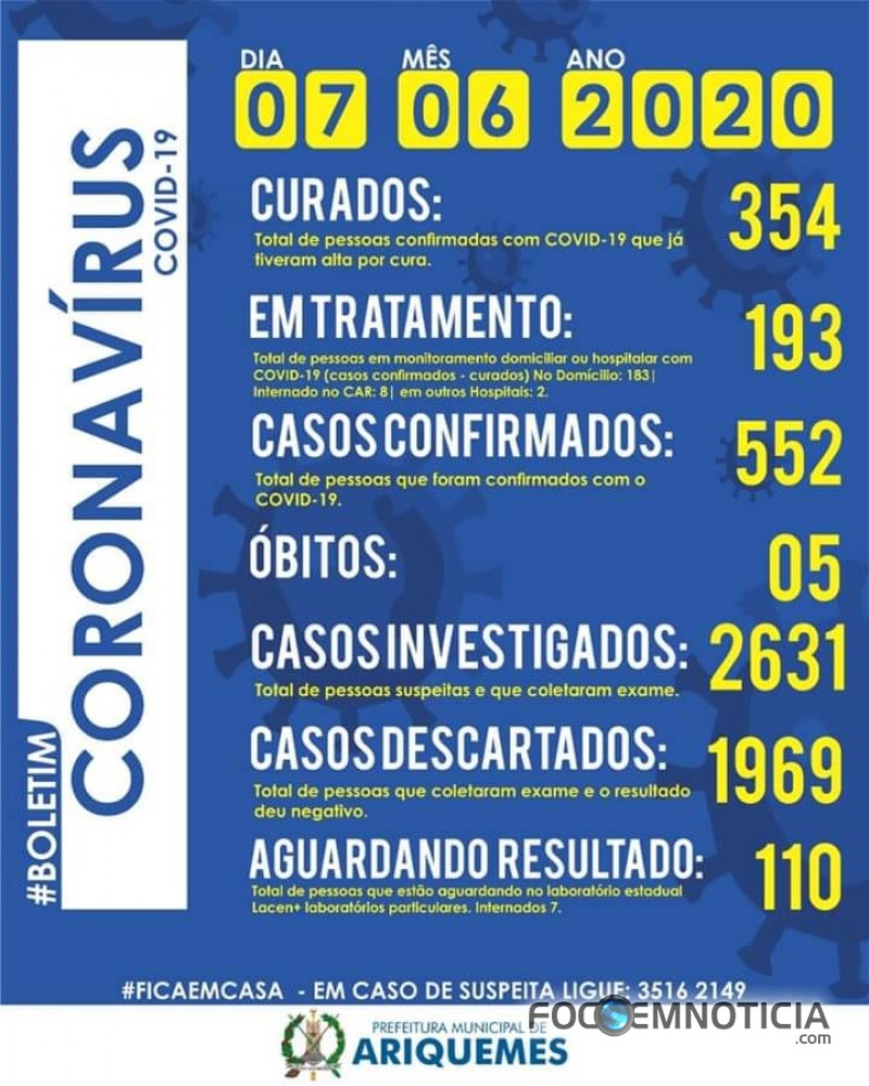 CORONAV&Iacute;RUS: CASOS AUMENTAM EM ARIQUEMES, AGORA S&Atilde;O 552 E &Eacute; REGISTRADO O SEXTO &Oacute;BITO