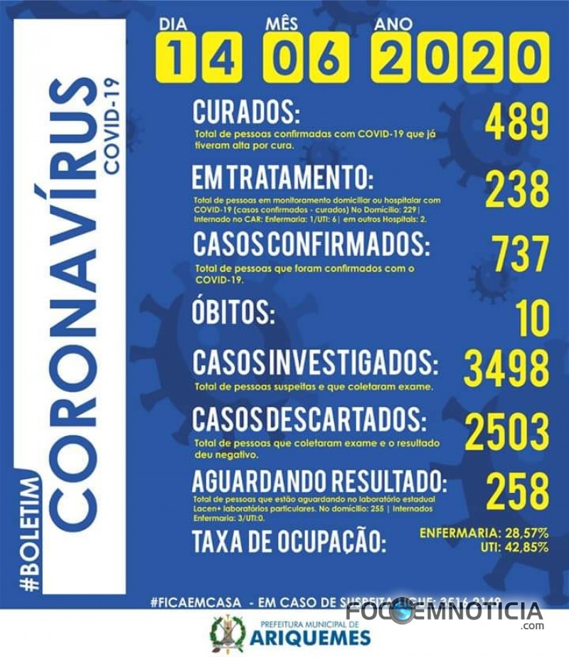 CORONAVIRUS: CAI O REGISTRO DE NOVOS CASOS, APENAS 07 EM 24 HORAS, AUMENTA OS &Oacute;BITOS AGORA S&Atilde;O 10