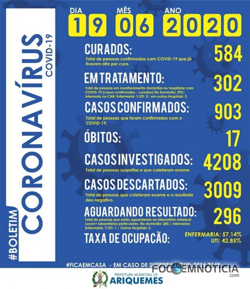 CORONAV&Iacute;RUS: ARIQUEMES TEM MAIS 03 &Oacute;BITOS EM 24 HORAS, AGORA S&Atilde;O 17, 56 NOVOS CASOS AGORA S&Atilde;O 903