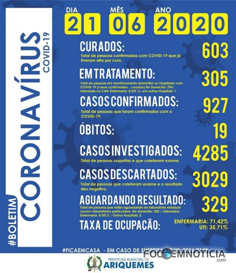 CORONA&Iacute;RUS: ARIQUEMES REGISTRA MAIS UM &Oacute;BITO, AGORA S&Atilde;O 19, 16 NOVOS CASOS, AGORA S&Atilde;O 927